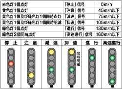 6現示6灯式信号機 