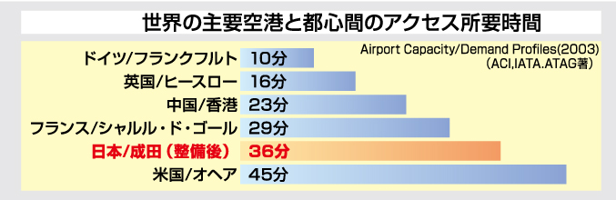 世界の主要空港と都心間のアクセス所要時間