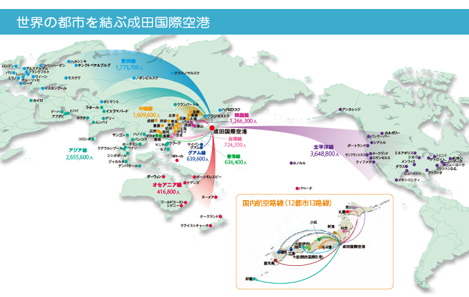 世界の都市を結ぶ成田国際空港