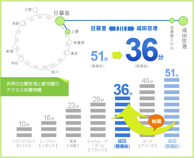 世界の主要空港と都市間のアクセス所要時間